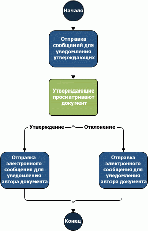 Блок-схема рабочего процесса утверждения