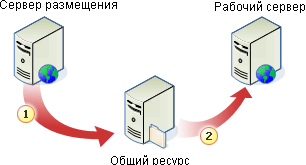 Рабочий процесс переноса с использованием PRIME.