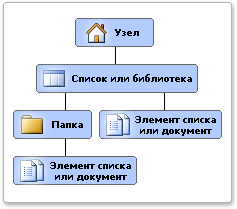 Иерархия области применения