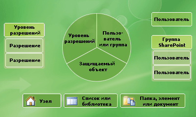 Пользователям и группам назначаются отдельные уровни разрешений для определенной области.