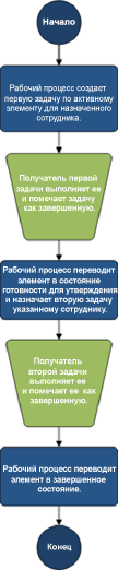 Блок-схема примера трехэтапного рабочего процесса