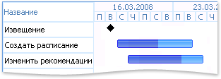 Часть списка в представлении Ганта