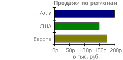 Линейчатая диаграмма