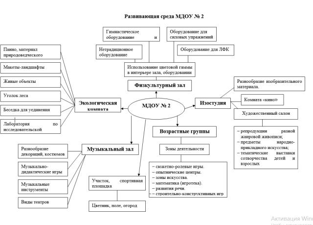 Развивющая среда МДОУ