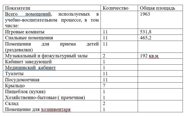 Характеристика площадей  ДОУ.