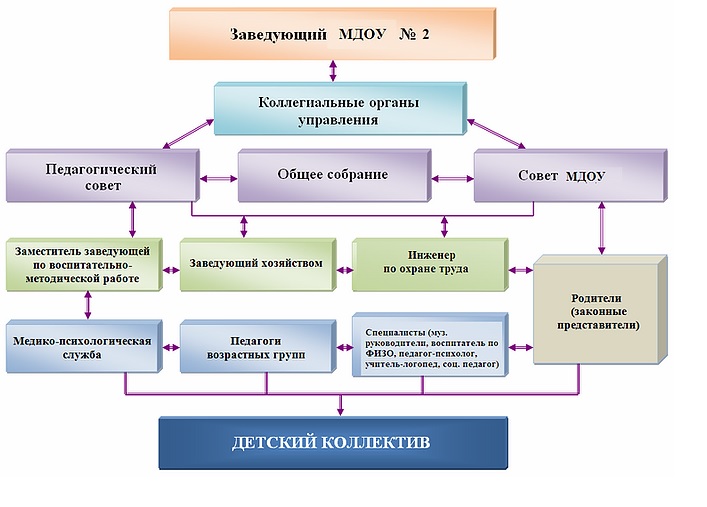 Структура управления МДОУ