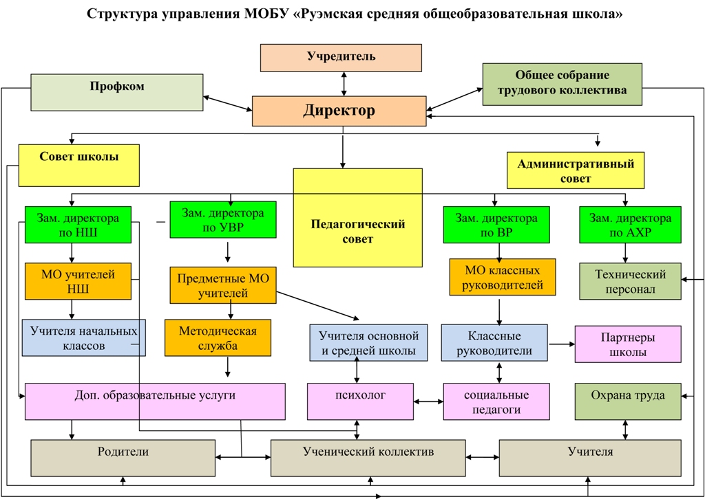 Схема управления школой