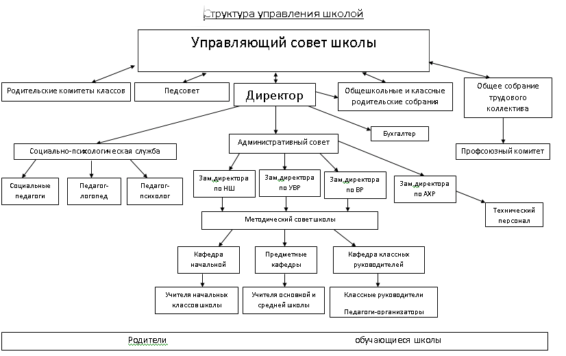 Схема управления школьной столовой