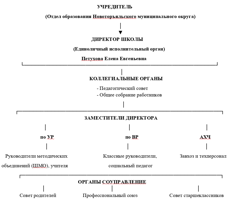 Структура управления ОО