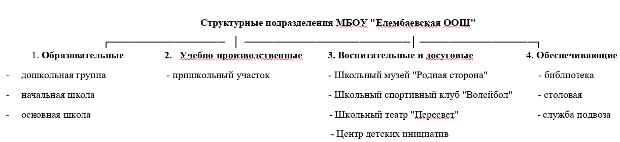 Структурные подразделения ОО