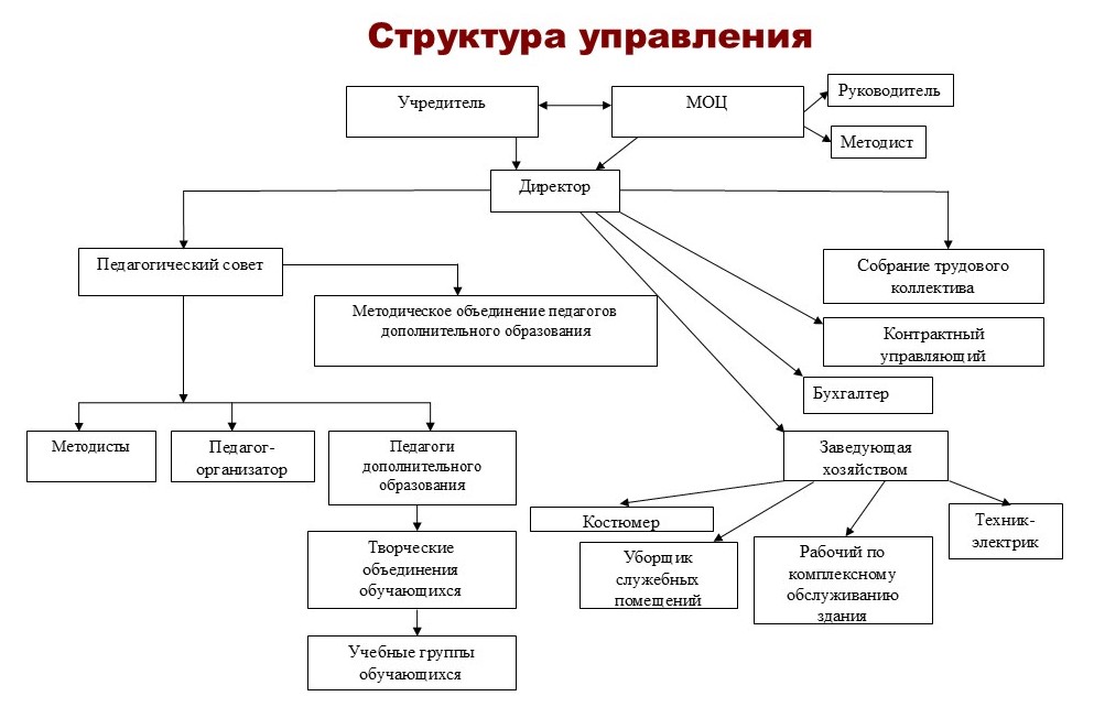 Структура и органы управления