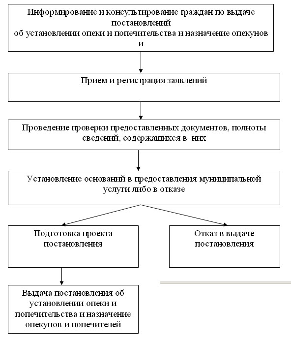 Опека и попечительство схема