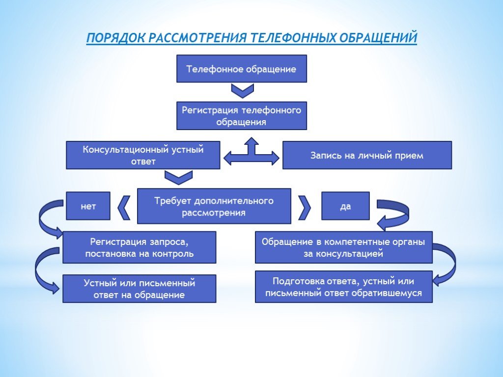 Обращения граждан в органы государственной власти презентация