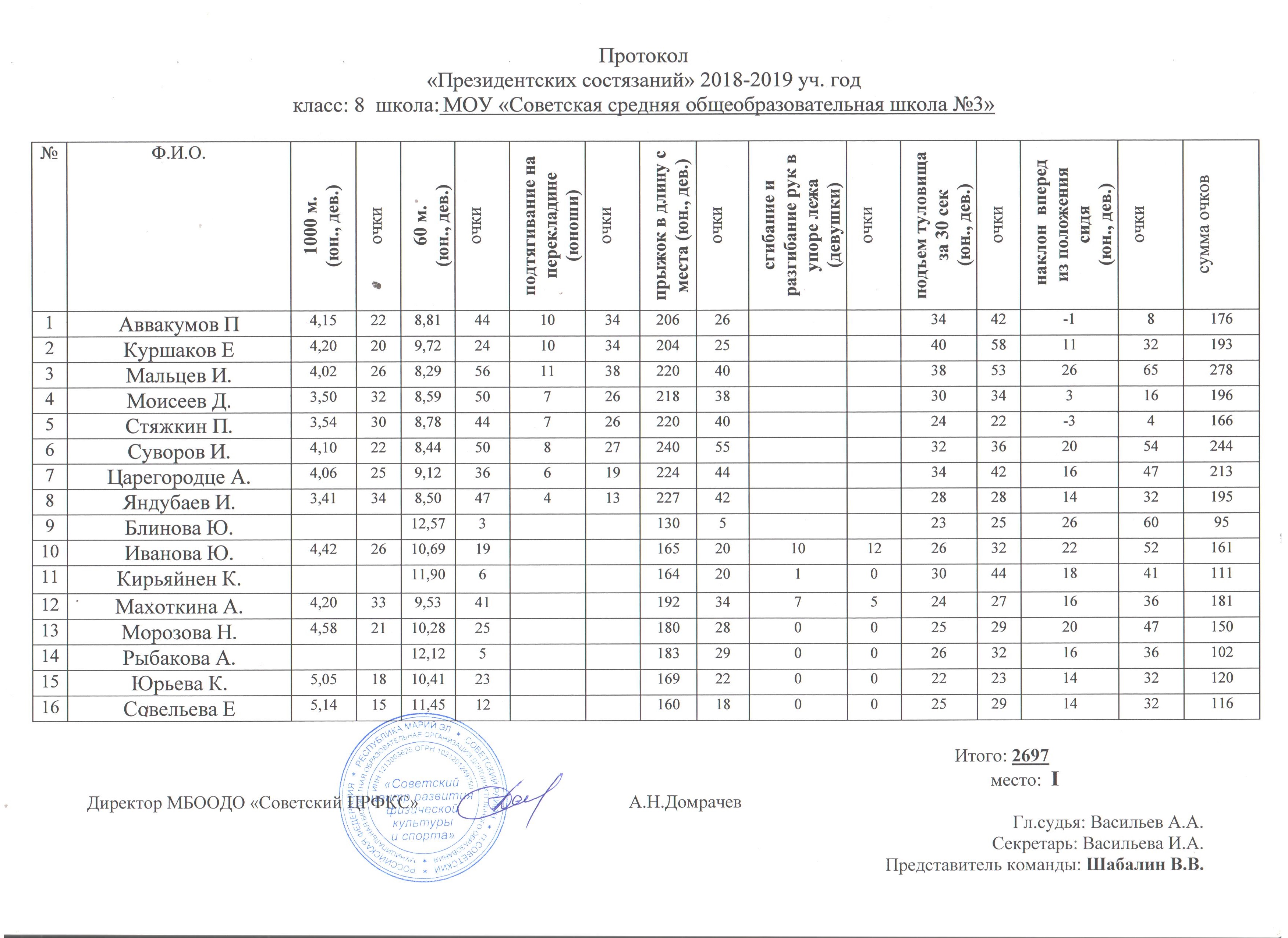 Протокол президентских состязаний школьный этап образец