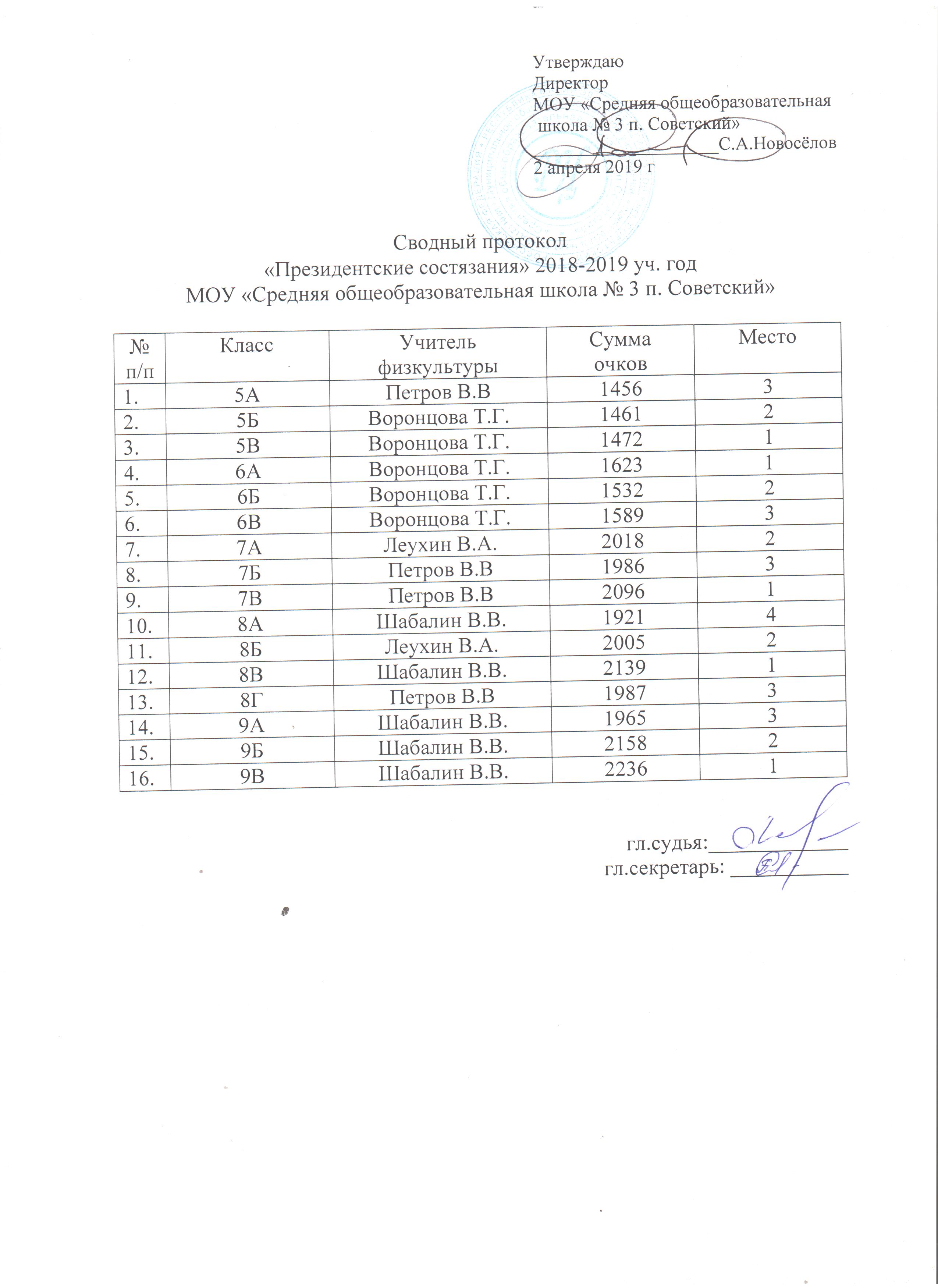 Протокол президентских состязаний школьный этап образец