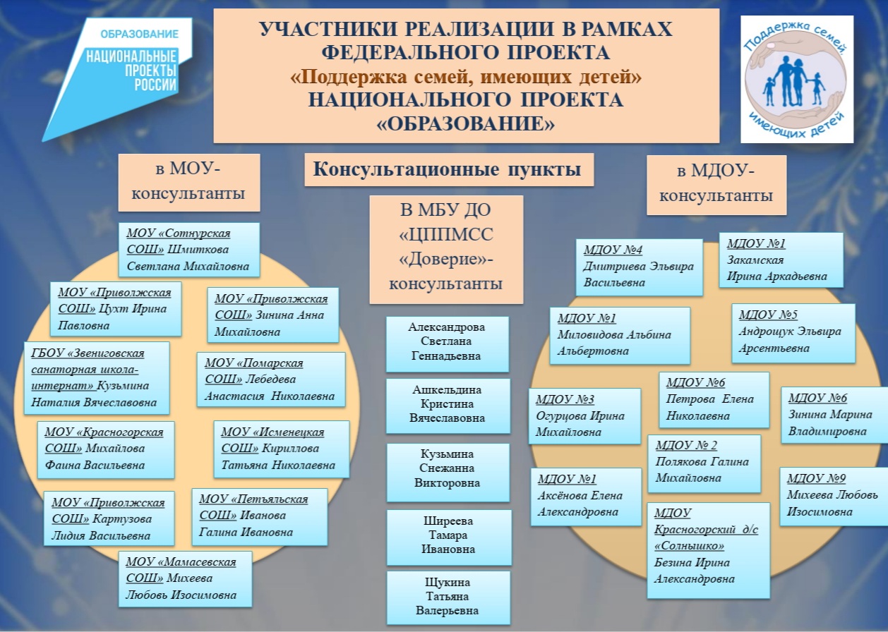 В рамках реализации проекта поддержка семей имеющих детей предусмотрено выберите один ответ