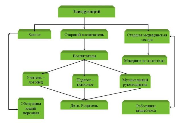 Схема структура управления доу