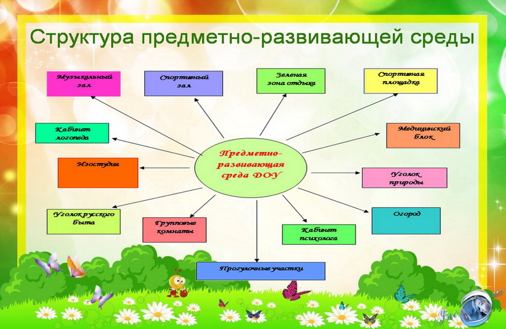 Презентация предметно развивающая среда в доу