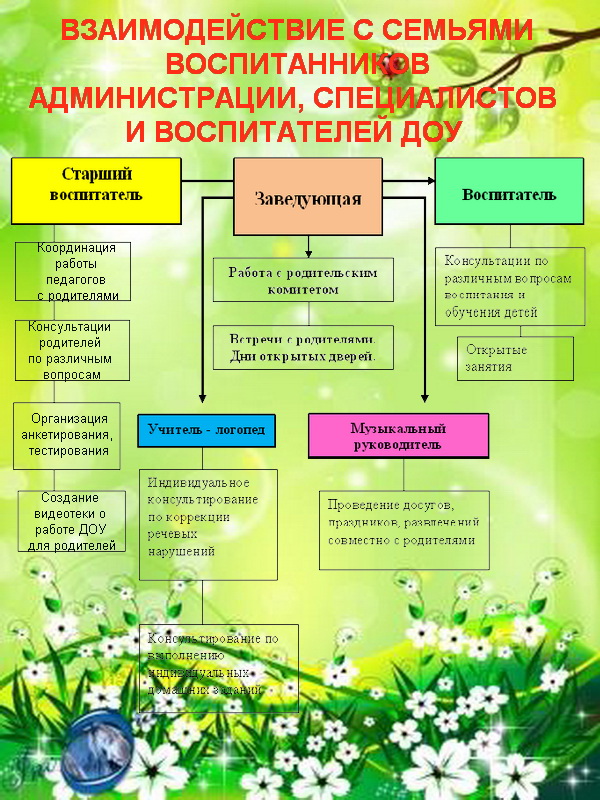 План взаимодействия с семьей индивидуальная поддержка развития детей в семье