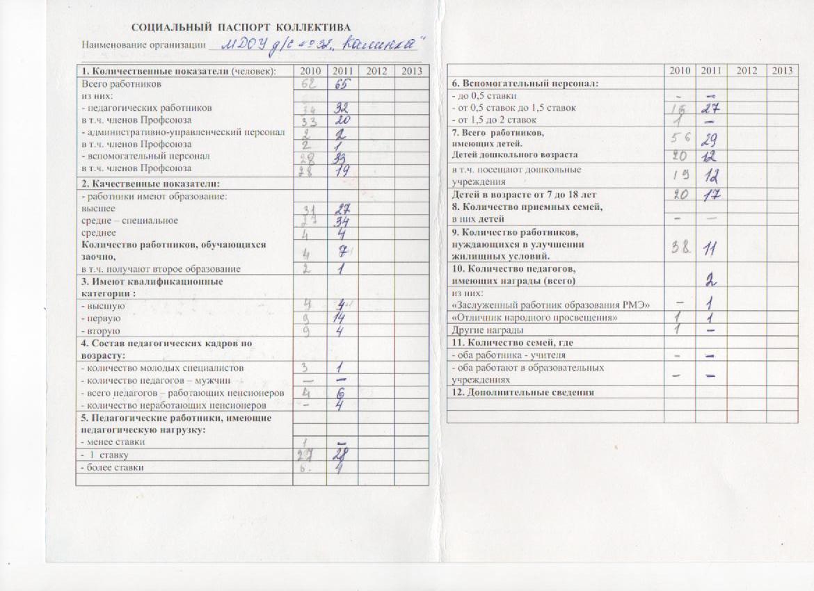 Социальный паспорт коллектива для профсоюза образец