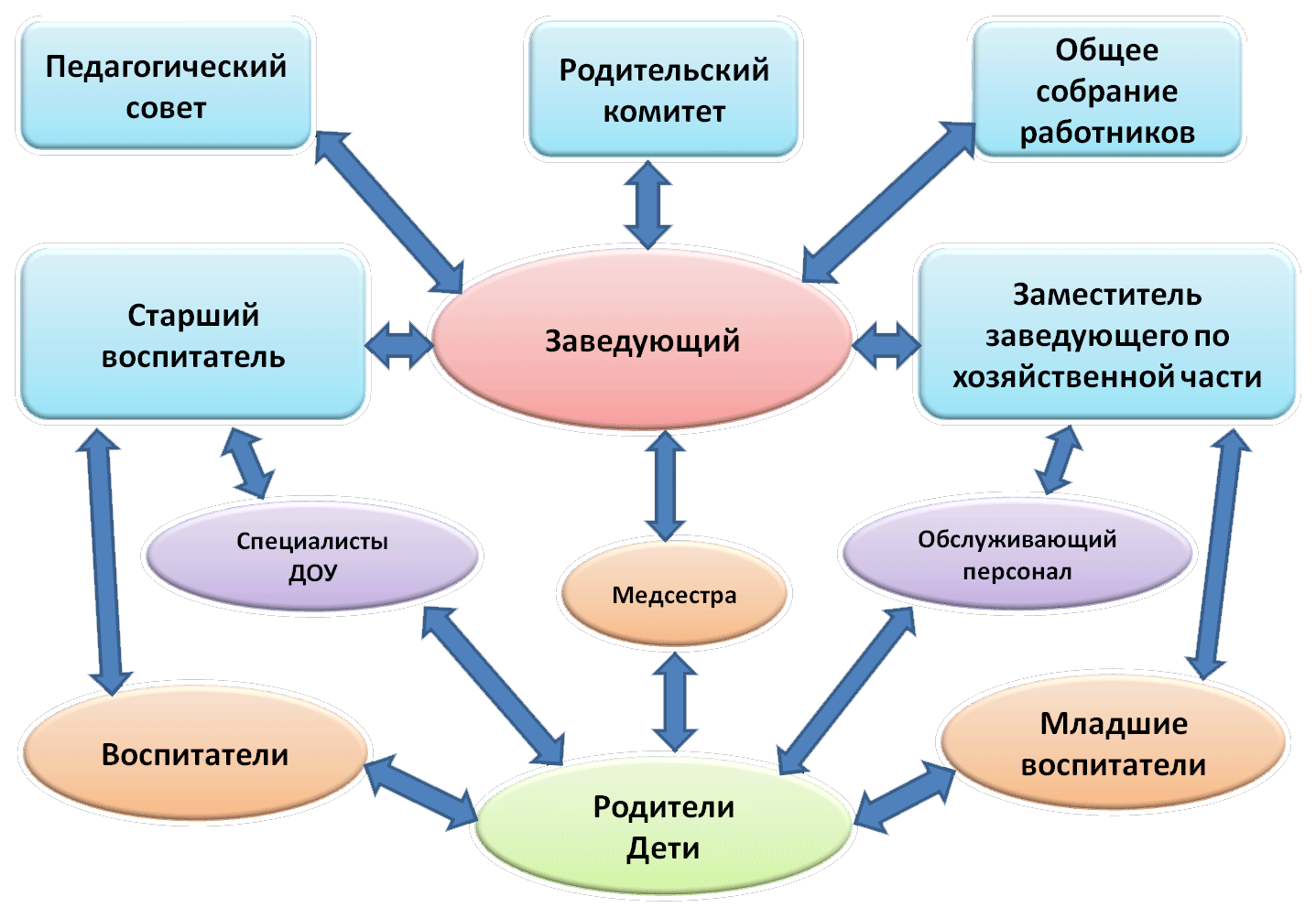 Управленческий проект заведующего доу