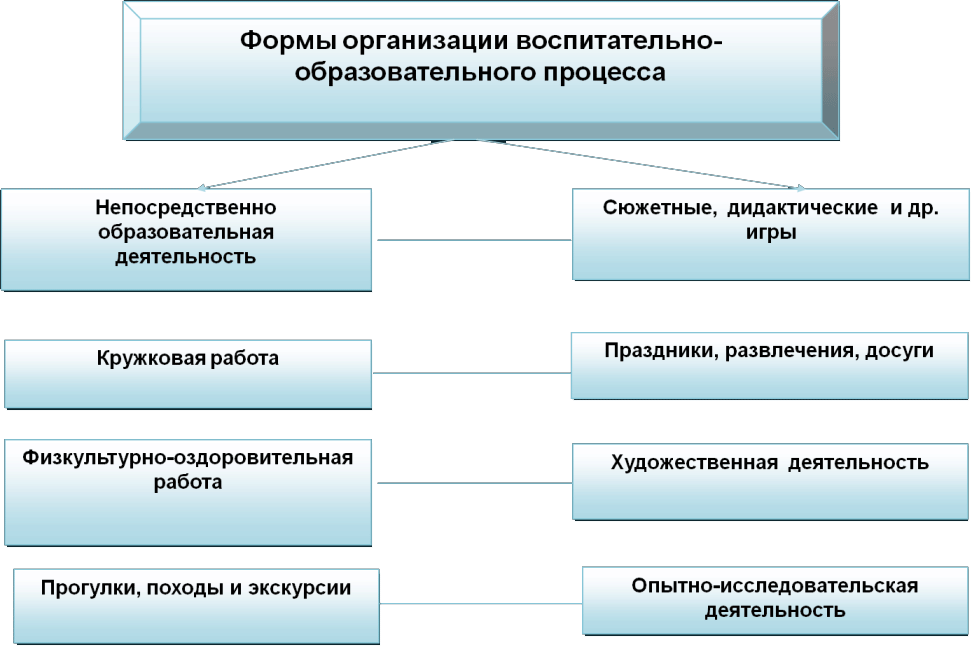 Схема виды воспитания