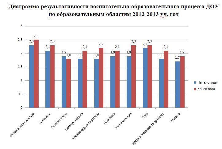 Диаграмма мониторинга образовательного процесса в доу по фгос