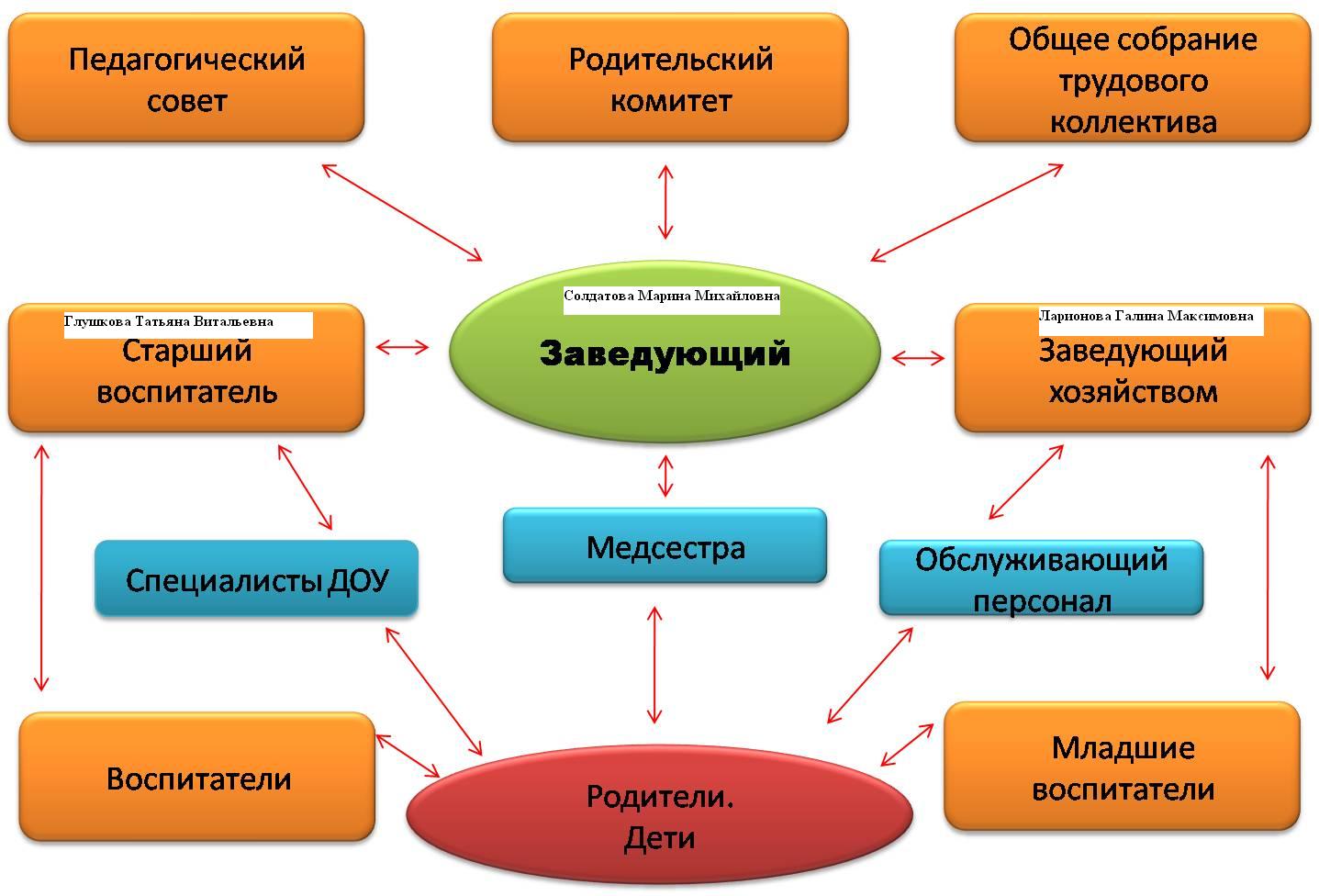 Схема взаимодействия сотрудников дошкольного образовательного учреждения работающих с группой