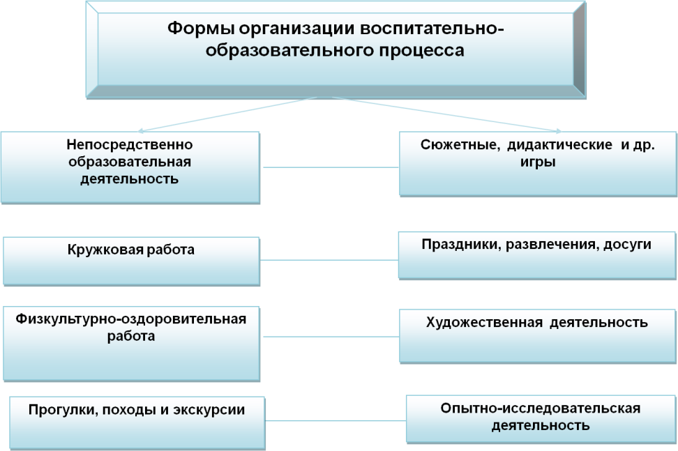 Схема формы воспитания