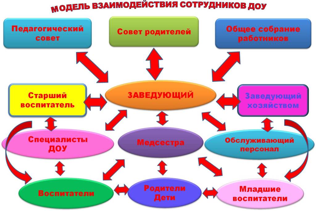 План взаимодействия со специалистами доу в старшей группе