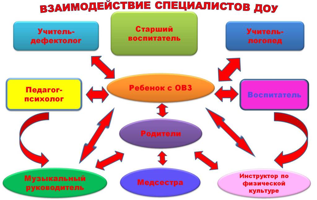 Схема взаимодействия воспитателя в доу