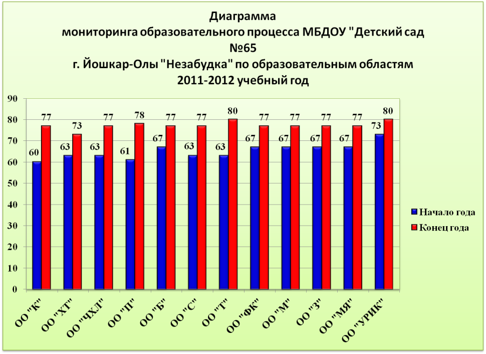 Диаграмма детей в детском саду