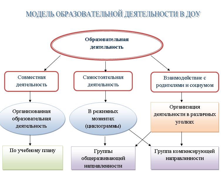 Основной этап проекта в доу