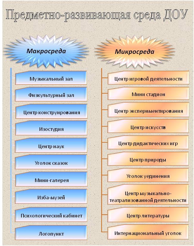 Предметно пространственная среда в доу схема