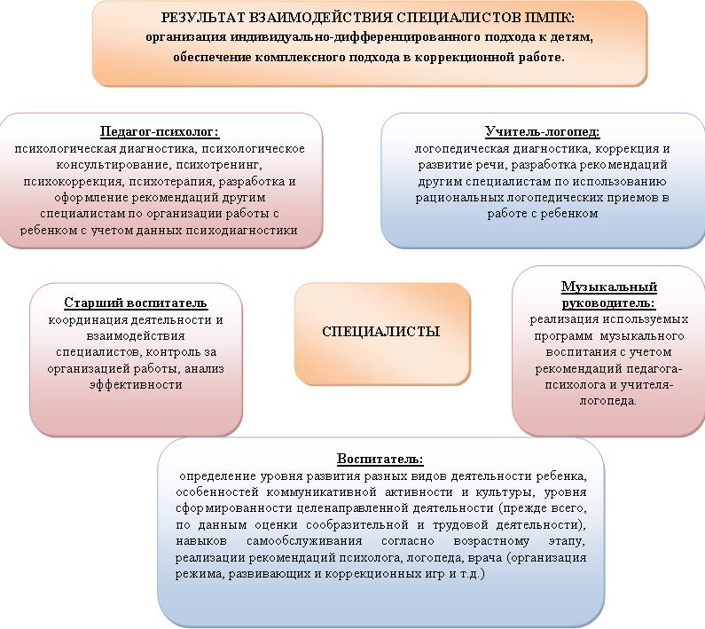 Схема взаимодействия специалистов доу