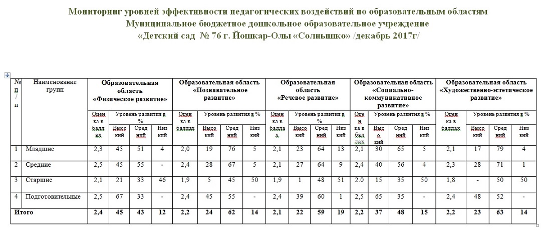 Карта оценки уровней эффективности педагогических воздействий первая младшая группа