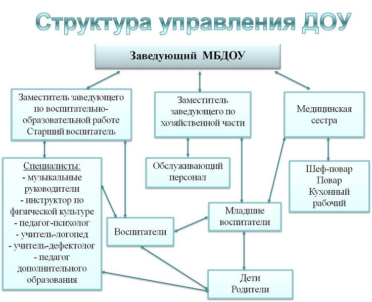 Схема структуры образовательной организации доу5 Схема структуры образовательной организации доу5