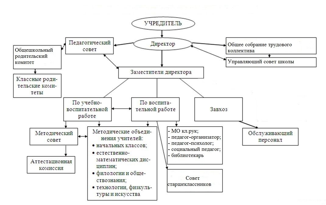 План управления школой