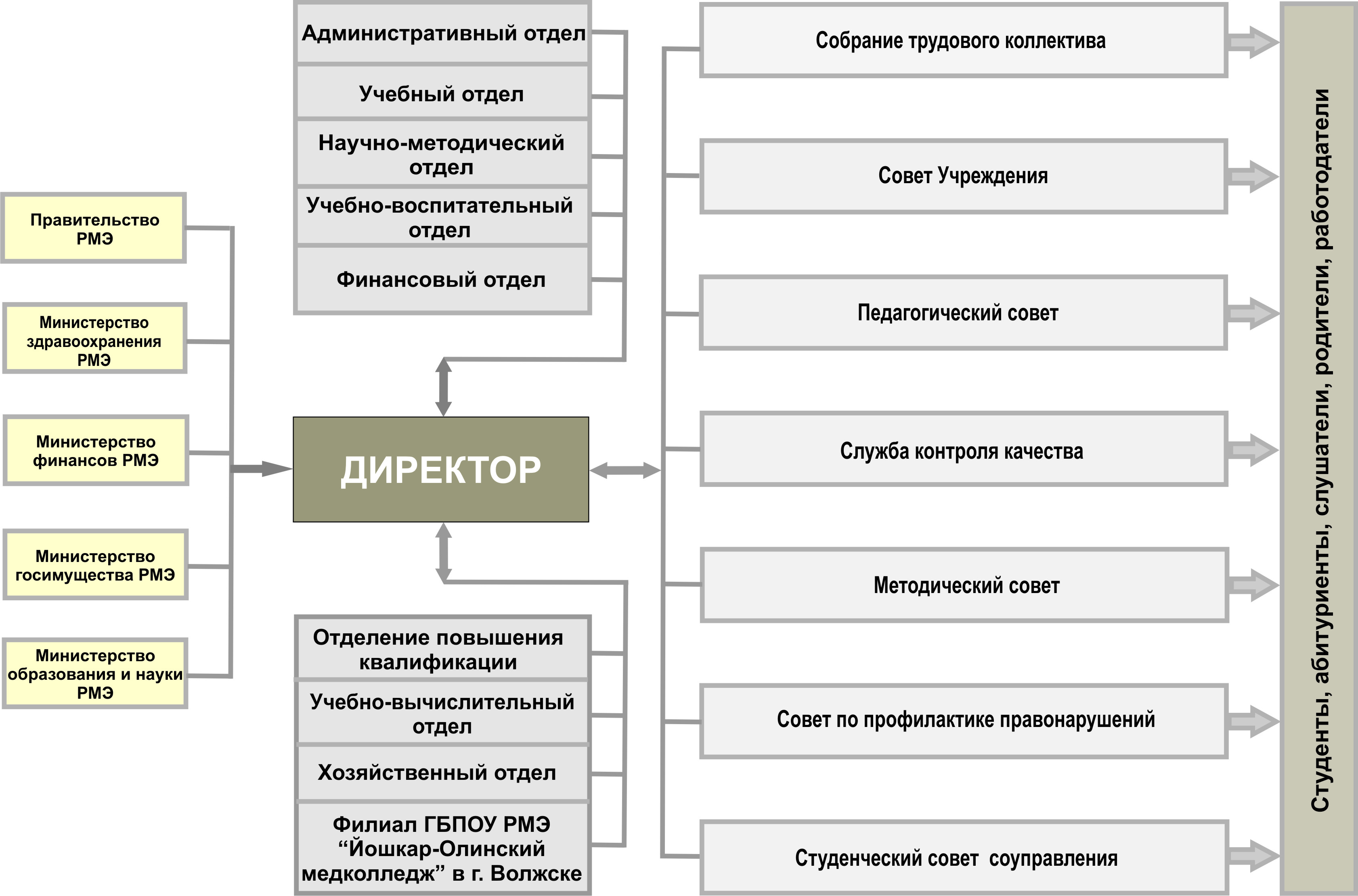 ГБПОУ РМЭ «Йошкар-Олинский медколледж» - Структура и органы управления  образовательной организацией