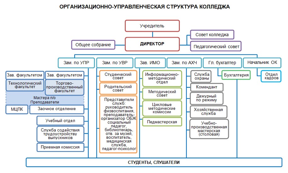 Схема структурных подразделений колледжа