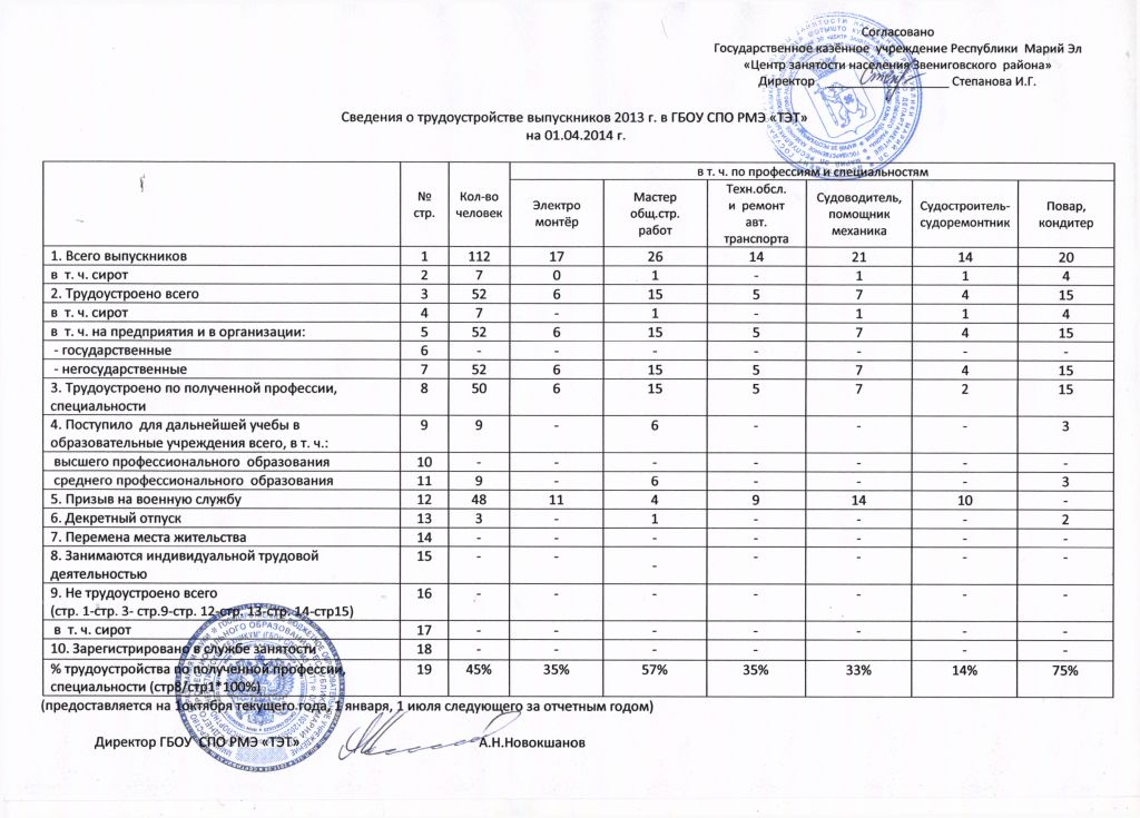 План мероприятий по содействию занятости выпускников завершивших обучение в спо